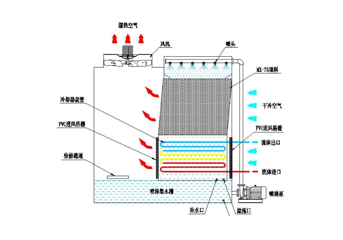 首页 产品中心闭式冷却塔利用水蒸发时吸收热量的原理使被冷却液体