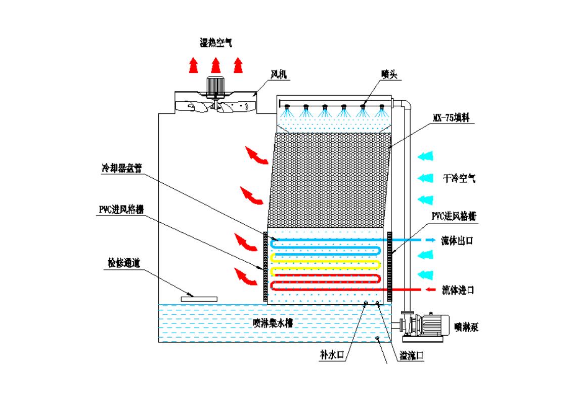 横流闭式冷却塔