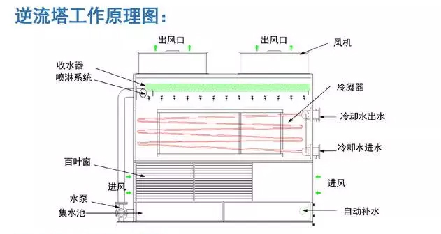 01闭式冷却塔逆流塔工作原图.jpg