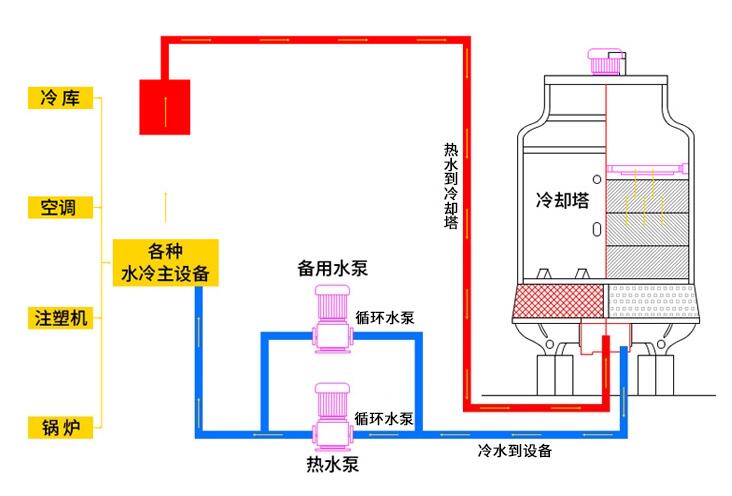 逆流式冷却塔逆流式冷却塔的优点 1,整套设备设计简单,配水系统通畅